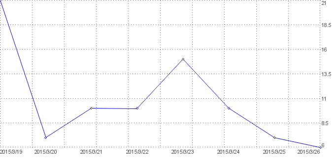 Statistik f�r liebe nach Tagen