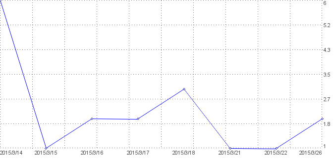 Statistik f�r bilder nach Tagen