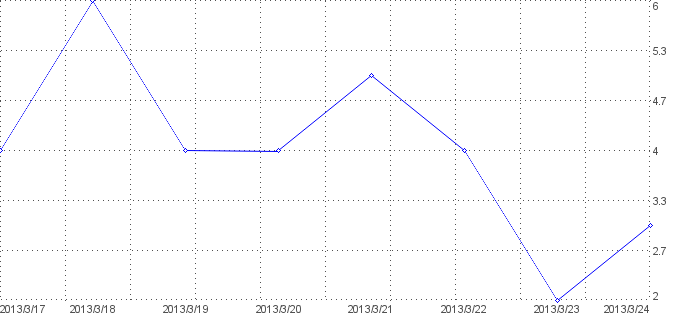 Statistik f�r kletterpark wetzlar nach Tagen