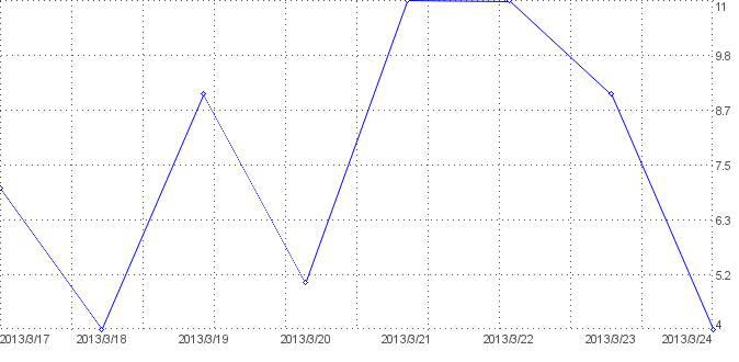 Statistik f�r kletterwald wetzlar nach Tagen