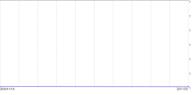 Statistik f�r satellitenbilder nach Tagen