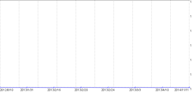 Statistik f�r heilpraktikerversicherung nach Tagen