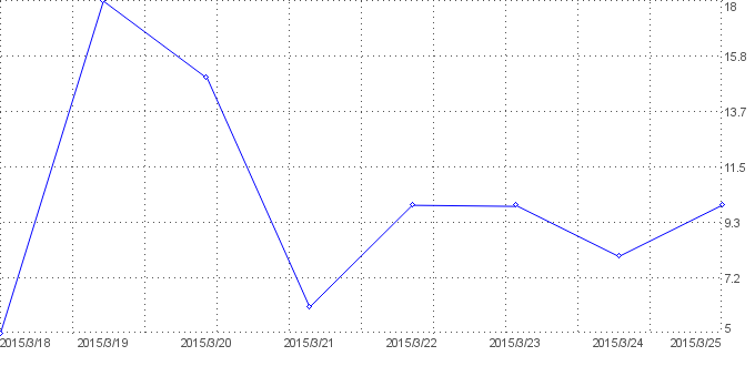 Statistik f�r blumen nach Tagen