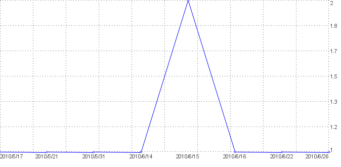 Statistik f�r wm ball jabulani nach Tagen