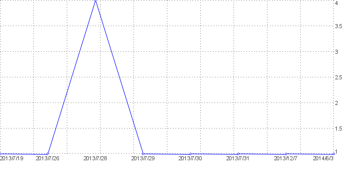 Statistik f�r mmator nach Tagen