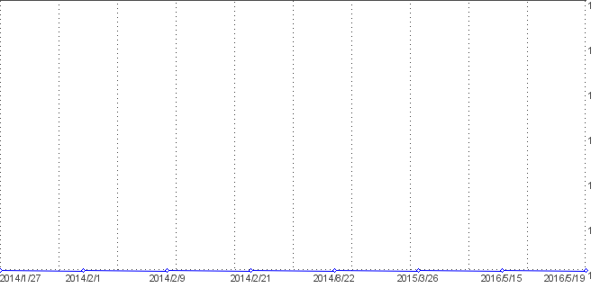 Statistik f�r tetris kostenlos nach Tagen