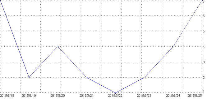 Statistik f�r liebesbilder nach Tagen