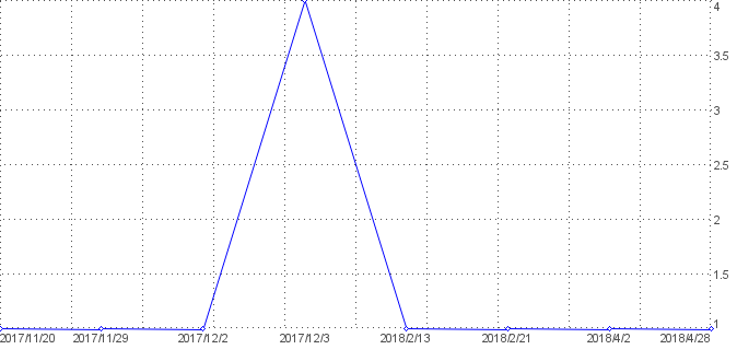 Statistik f�r lustige bilder nach Tagen