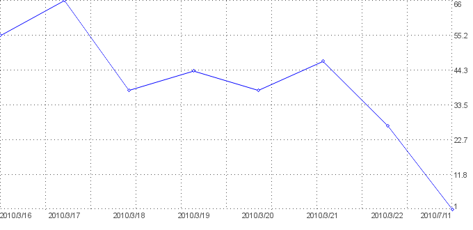 Statistik f�r handyvertr�ge nach Tagen