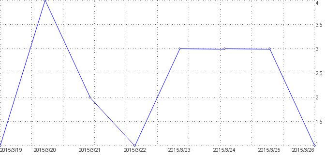 Statistik f�r S�dtiroler Jagdportal nach Tagen