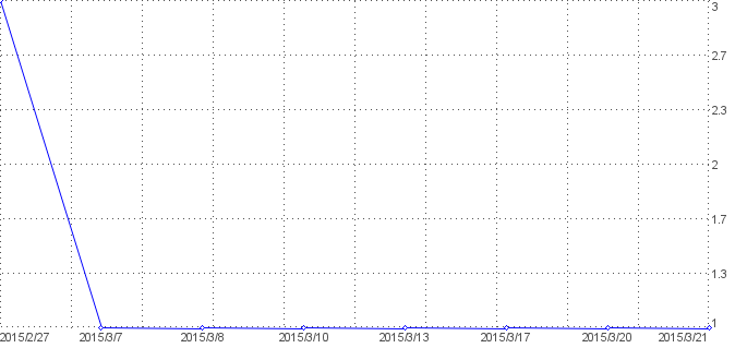 Statistik f�r heisse sexbilder nach Tagen