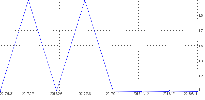 Statistik f�r Profilbilder nach Tagen