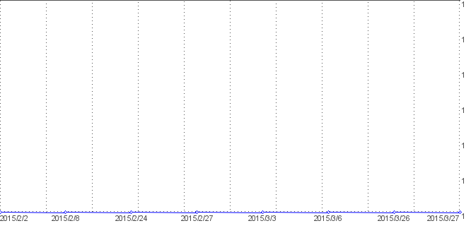 Statistik f�r lohn1.de nach Tagen