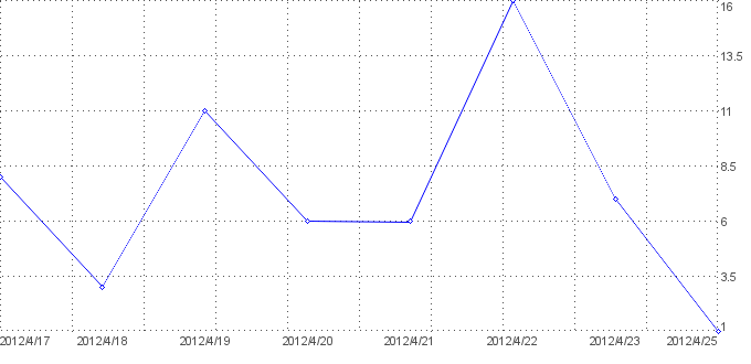 Statistik f�r ropa de marca nach Tagen