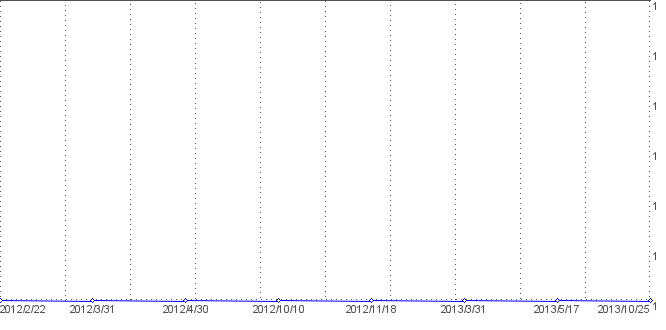 Statistik f�r infrarot w�rmekabine nach Tagen