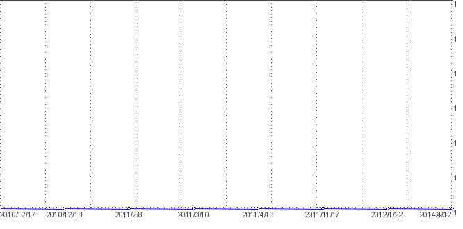 Statistik f�r Metallfiguren nach Tagen