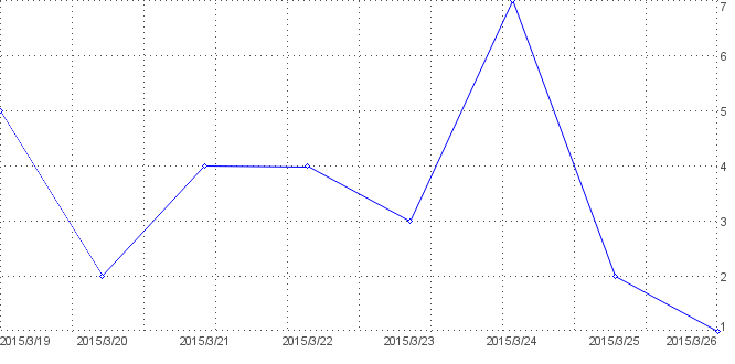 Statistik f�r hello kitty nach Tagen