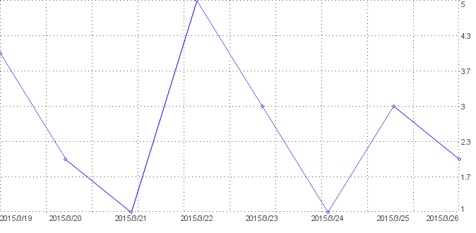 Statistik f�r igslo nach Tagen