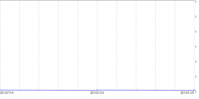 Statistik f�r Einladung zu Hochzeit nach Tagen