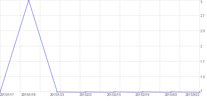 Statistik f�r Schwacke Liste nach Tagen