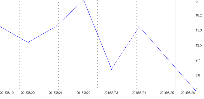 Statistik f�r witzige bilder nach Tagen