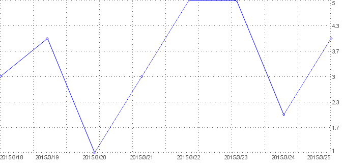 Statistik f�r Pipping Immobilien nach Tagen