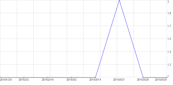 Statistik f�r briefvorlagen nach Tagen