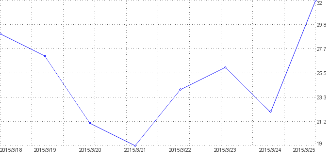 Statistik f�r g�ten morgen nach Tagen