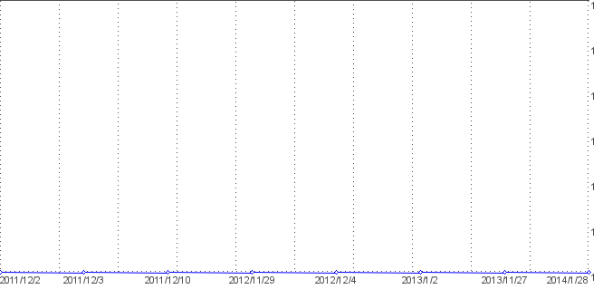 Statistik f�r VIVA TOP 100 nach Tagen