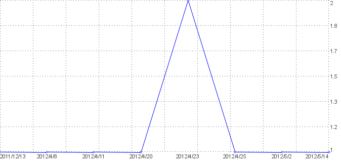 Statistik f�r Aktienverkauf nach Tagen