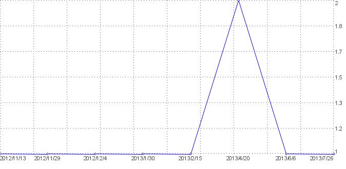 Statistik f�r Goldschmiedewerkzeug nach Tagen