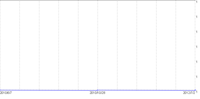 Statistik f�r Spagat nach Tagen