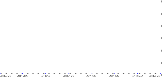 Statistik f�r Butters�ure nach Tagen