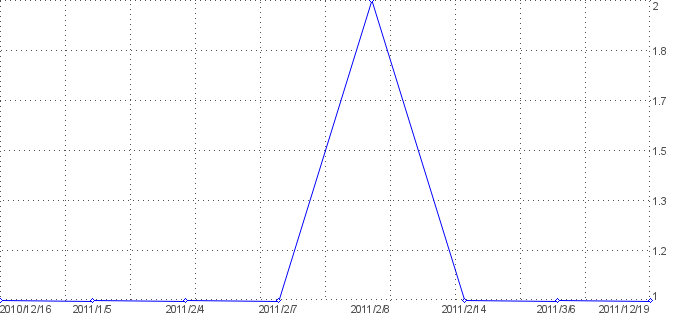 Statistik f�r Heiz�lverbrauch nach Tagen