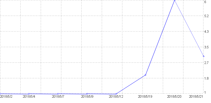 Statistik f�r webcam ticino nach Tagen