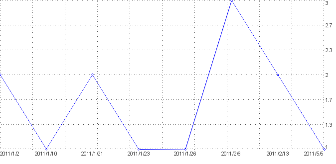 Statistik f�r mmahacks nach Tagen