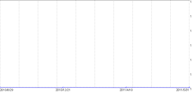 Statistik f�r richtig grillen nach Tagen