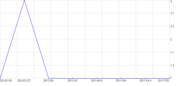 Statistik f�r Barrett-Syndrom nach Tagen