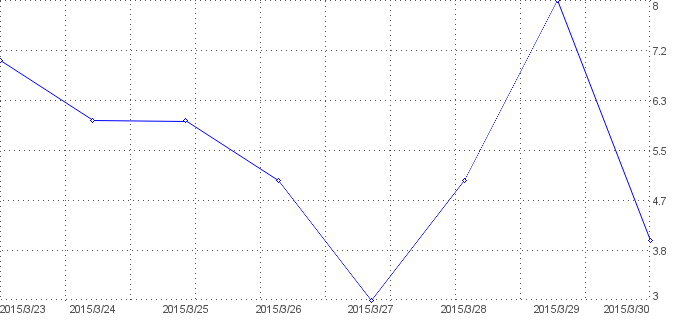 Statistik f�r hab dich lieb nach Tagen