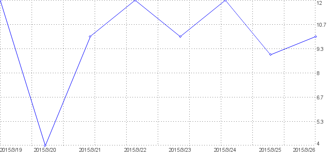 Statistik f�r gute nacht nach Tagen