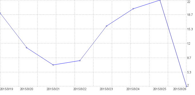 Statistik f�r ich liebe dich nach Tagen