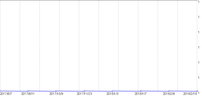 Statistik f�r geburtstagsbilder nach Tagen