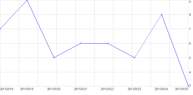 Statistik f�r stocksportnews nach Tagen