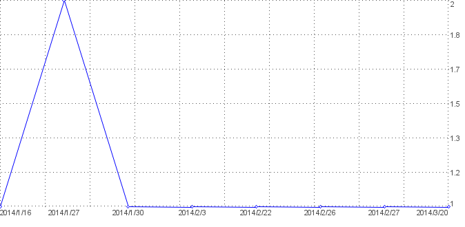 Statistik f�r Bewerbungstexte nach Tagen