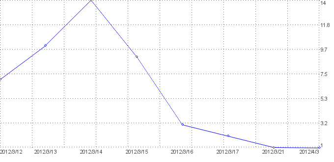 Statistik f�r ropa de marca barata nach Tagen