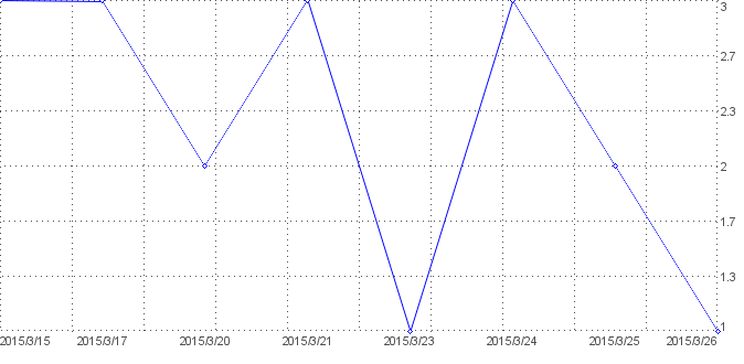 Statistik f�r augen nach Tagen