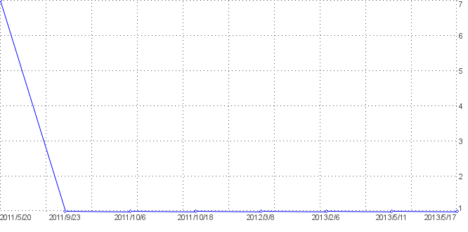 Statistik f�r spieleaffe nach Tagen