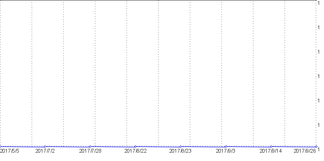 Statistik f�r spr�che nach Tagen