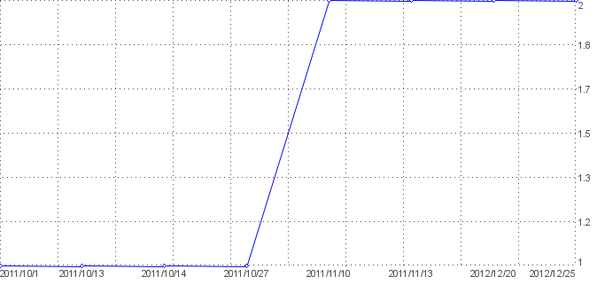 Statistik f�r mmashare.com nach Tagen