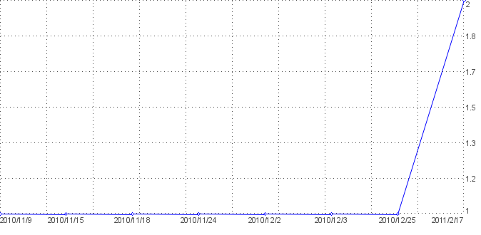 Statistik f�r handys nach Tagen